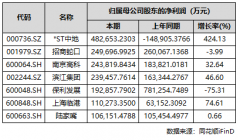 如万*ST金科、华夏幸福等